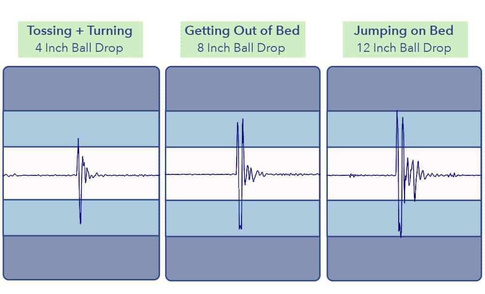 Amerisleep Mattress Motion Transfer