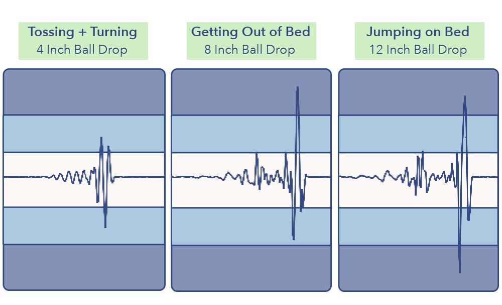 Seismograph readings for motion on the DreamCloud mattress. There are some spikes in the movement, indicating some motion transfer.