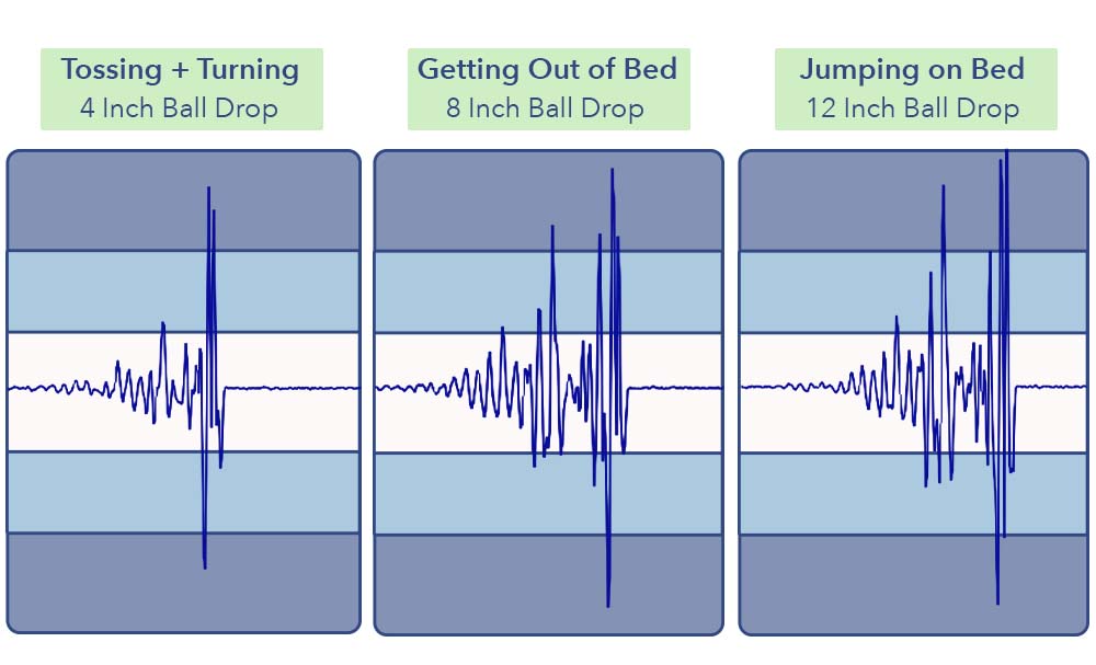 Seismometer readings of a mattress's motion transfer. The vibrations are high, which indicates poor motion transfer.