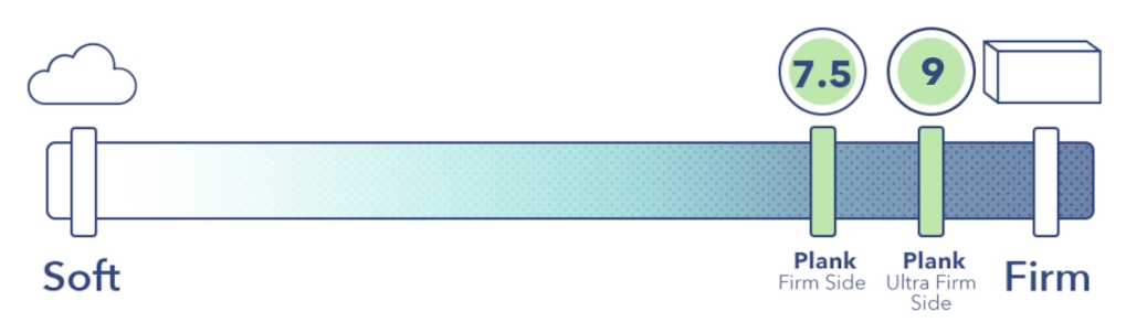 A chart showing firmness scores for the Plank Firm (Firm Side) and (Extra-Firm Side) as 7.5 and 9, respectively