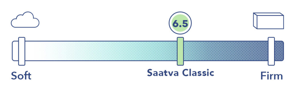 Saatva Classic scores a 6.5 on our firmness scale
