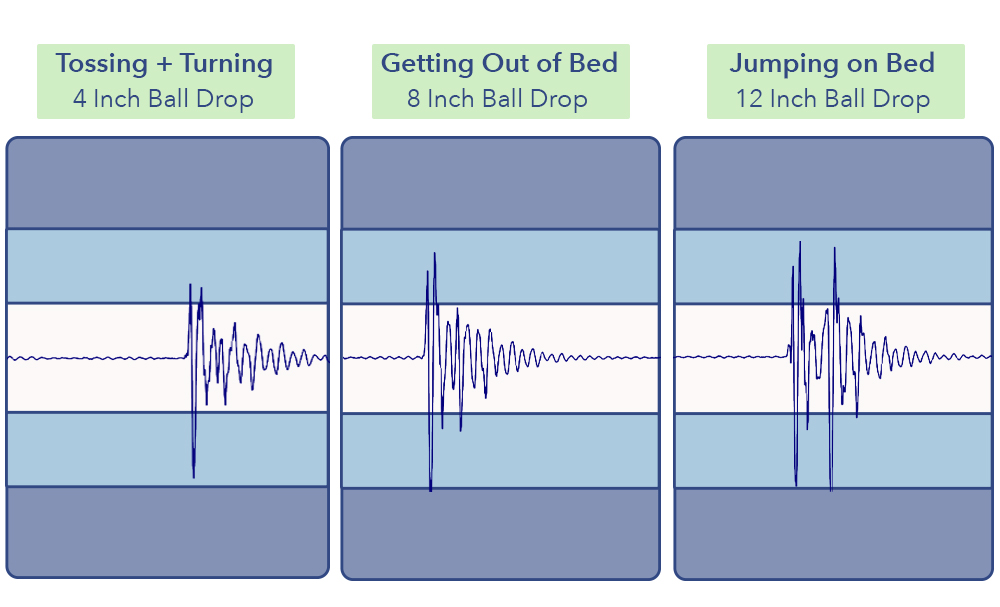A visualization of motion transfer results from a seismography. Several spikes are shown to indicate vibration.