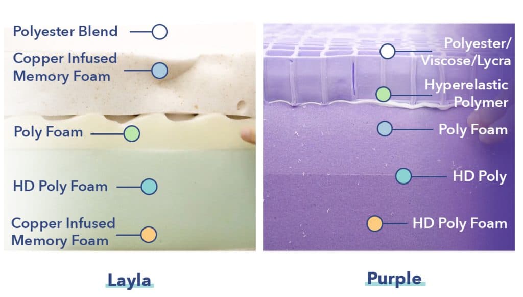 Layla vs Purple construction