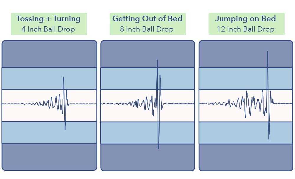 A seismometer chart displaying various spikes in motion on a mattress as someone rolls around on it.