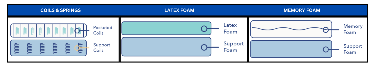 A row of three different mattress diagrams: innerspring, latex foam, and memory foam.